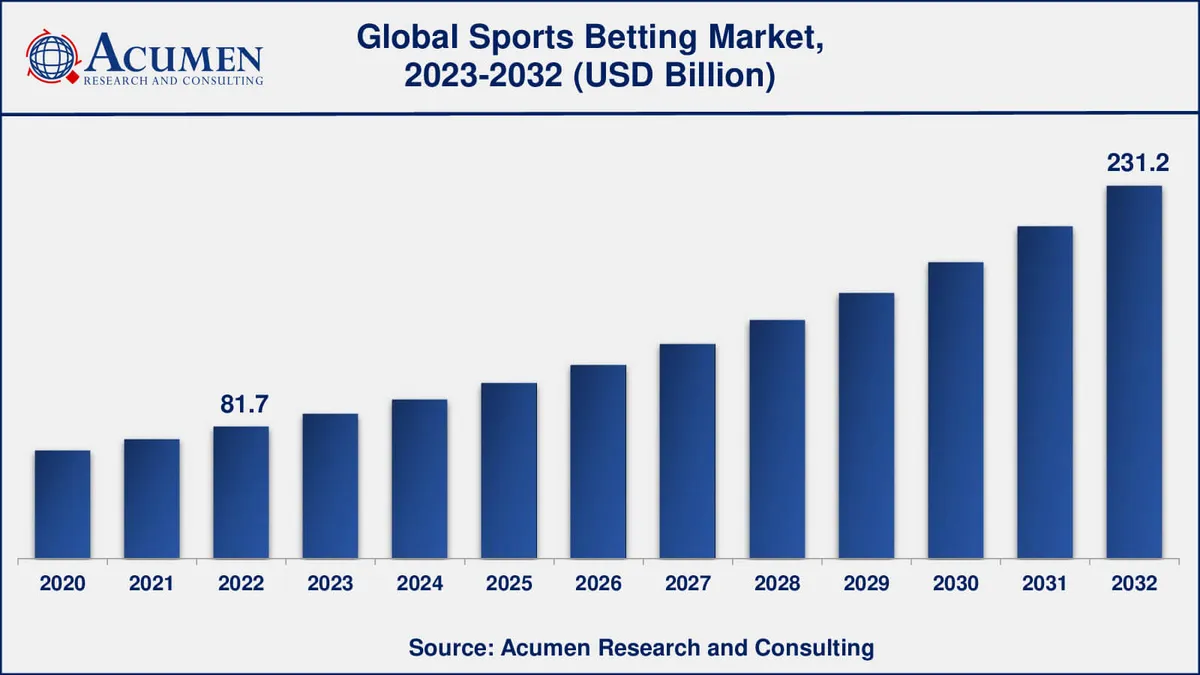 Football betting lines history showing movement and trends